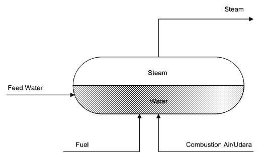 Oksigen 1 9,89 Sedikit Nitrogen Sedikit 1,22 0,75 Abu Sedikit 38,63 - Air Sedikit 5,98 - G. Pengoperasian Boiler Boiler merupakan salah satu peralatan proses yang berfungsi memproduksi steam/uap.