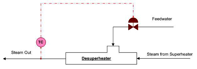 4) Steam Temperature Control. Untuk boiler yang menghasilkan steam dengan tekanan tinggi (HP steam), biasanya dilengkapi dengan Superheater Desuperheater.