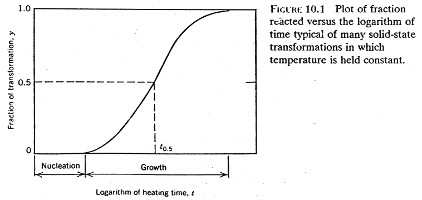 Efek temperatur terhadap kinetik bisa dilihat pada gambar 10,2.