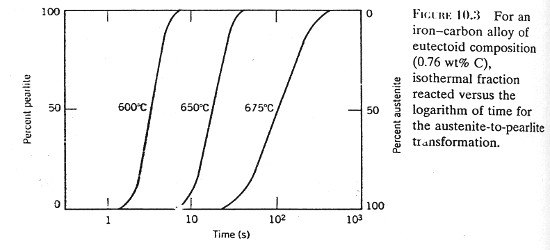 Cara yang lebih menyenangkan dilukiskan pada gambar 10.4 dengan sumbu vertikal adalah temperatur dan sumbu horizontal adalah waktu.