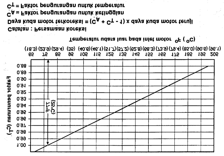 Gambar A.8.2.2.4 : Kurva pengurangan nilai karena ketinggian. A.8.2.2.5 Kenaikan temperatur kamar pompa sebaiknya dipertimbangkan bila menentukan temperatur udara luar tertentu (lihat gambar A.