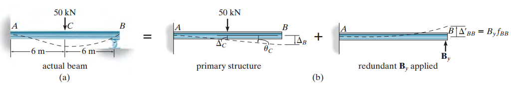 Force Method Untuk Struktur Balok Example 10.