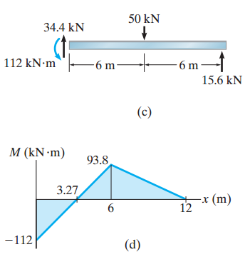 Force Method Untuk Struktur Balok Example 10.