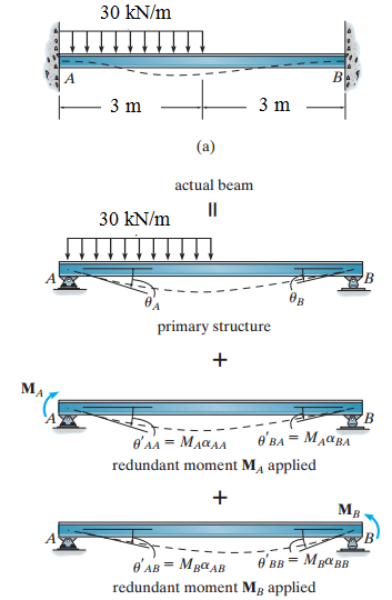 Force Method Untuk Struktur Balok Example 10.3 Gambarkan diagram gaya lintang dan momen lentur untuk balok pada Fig. 10-10a. EI diambil konstan.