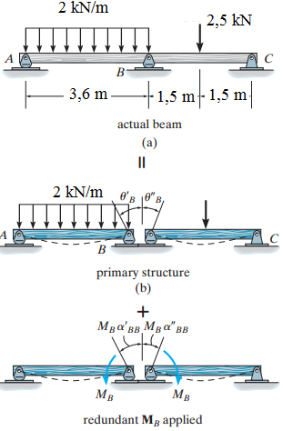 Force Method Untuk Struktur Balok Example 10.4 Gambarkan diagram gaya lintang dan momen lentur untuk balok pada Fig. 10-11a. EI diambil konstan.