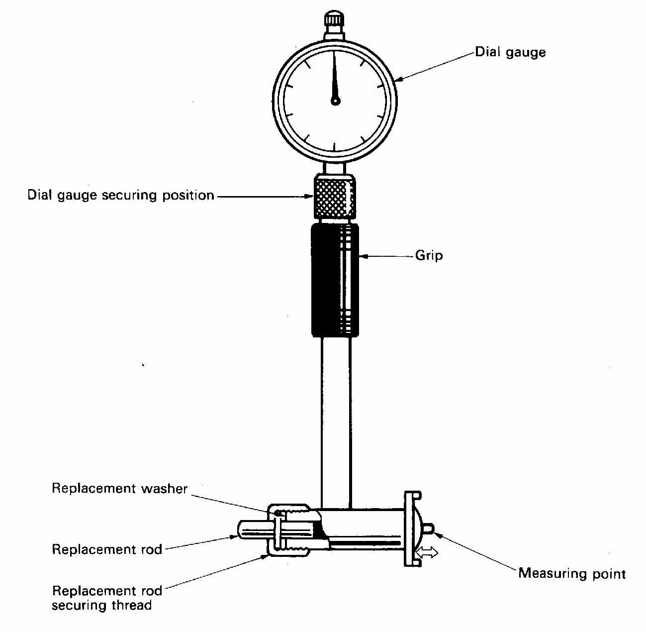 mengunci agar replacement rod dan washernya tidak lepas pada saat bore gage digunakan. Gambar 32.
