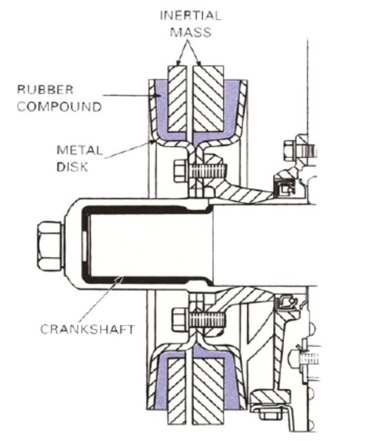Rubber damper (Gambar 3.106, kiri) menggunakan karet untuk menyerap vibrasi Viscous damper (Gambar 3.
