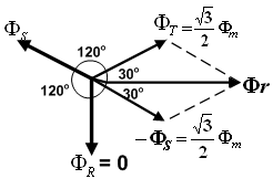 Sementara resultan fluks yang dihasilkan memiliki besar yang konstan yaitu sebesar 1,5 Φ m dan dibuktikan sebagai berikut : Φ R = 0 ; Φ S = Φ m sin ( -10 o ) = 3 Φ m ; Φ T = Φ m sin ( -40 o ) = 3 Φm