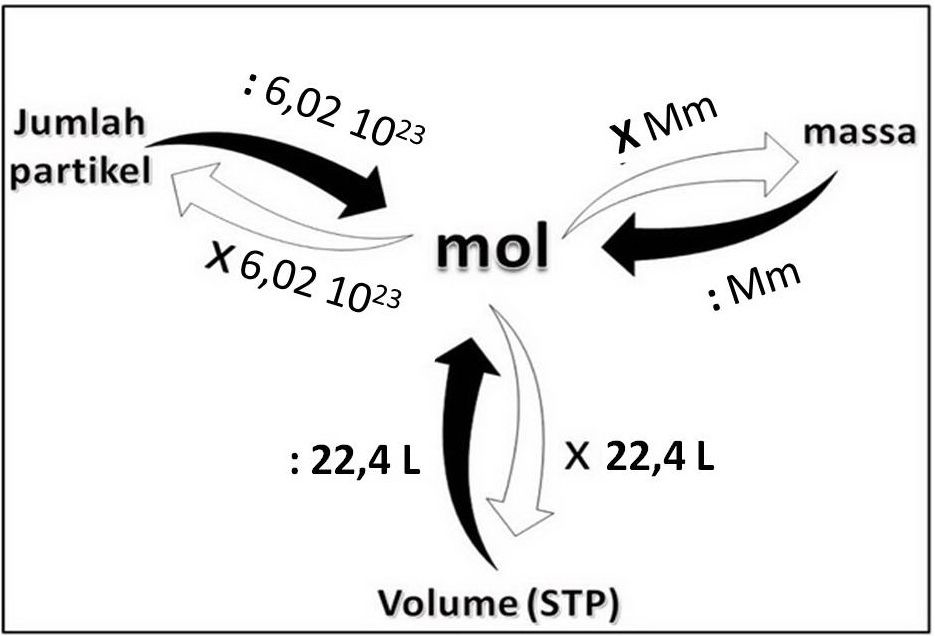 5) Hubungan Jumlah Mol, Jumlah Partikel, Massa, dan Volum Zat Dari hubungan antara jumlah mol dan jumlah partikel, jumlah mol dan massa, serta jumlah mol dan volume (STP), maka dapat diperoleh