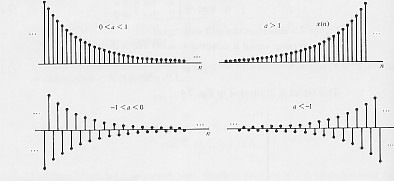 4. Sinyal Unit Ramp u r n, ( n) 0, untuk untuk n 0 n < 0 5.