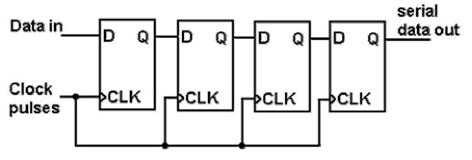 Register adalah kumpulan elemen-elemen memori yang bekerja bersama sebagai satu unit. Register dapat dibentuk dari rangkaian logika sekuensial yang dibentuk dari flip-flop.