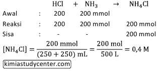 Diperoleh ph  10 250 ml larutan NH 3 0,8 M dicampur dengan 250 ml larutan HCl 0,8 M (Kb = 10 5 ).