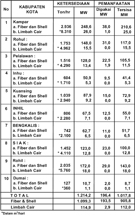 POTENSI LIMBAH SAWIT DI PROP. RIAU Luas Lahan Sawit di Propinsi Riau 2.103.175, dan 146 PKS dengan Total Kapasitas Produksi Pengolahan 6.137 Ton/jam TBS.