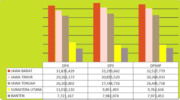 Grafik 5 Provinsi dengan Data Pemilih Terbesar Mengacu pada Undang Undang Nomor 8 Tahun 2012 tentang Pemilu Anggota DPR, DPRD Provinsi dan DPRD Kabupaten/Kota dalam pengumuman DPSHP dari tanggal 17