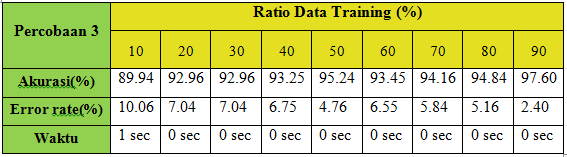Tabel diatas menunjukan hasil akurasi dari percobaan 3 dengan ratio data training yang berbeda. Pada percobaan 3 akurasi terbaik adalah 97.60% dengan ratio data training 90%. Gambar 5.