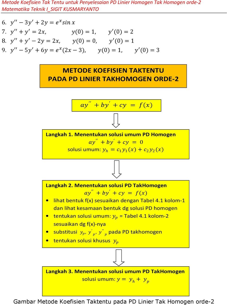 () lihat bentuk f(x) sesuaikan dengan Tabel 4.1 kolom-1 dan lihat kesamaan bentuk dg solusi PD homogen tentukan solusi umum: B = Tabel 4.