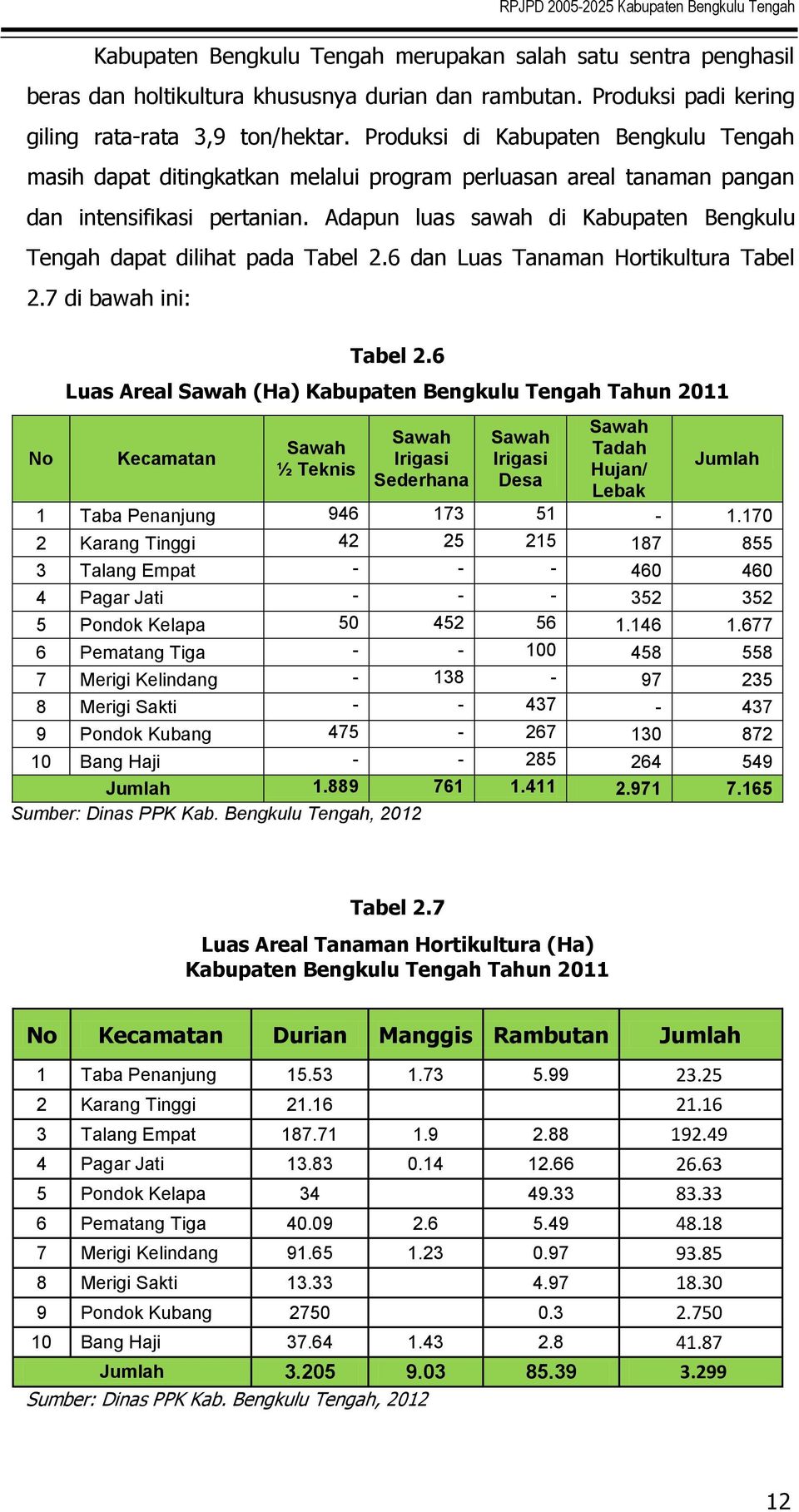 Adapun luas sawah di Kabupaten Bengkulu Tengah dapat dilihat pada Tabel 2.6 dan Luas Tanaman Hortikultura Tabel 2.7 di bawah ini: No Tabel 2.