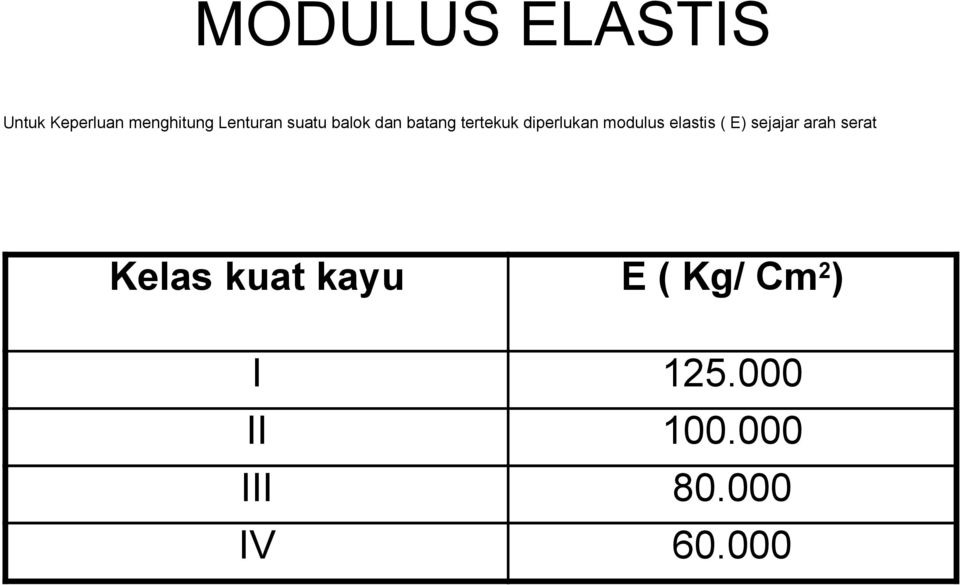 elastis ( E) sejajar arah serat Kelas kuat kayu E (