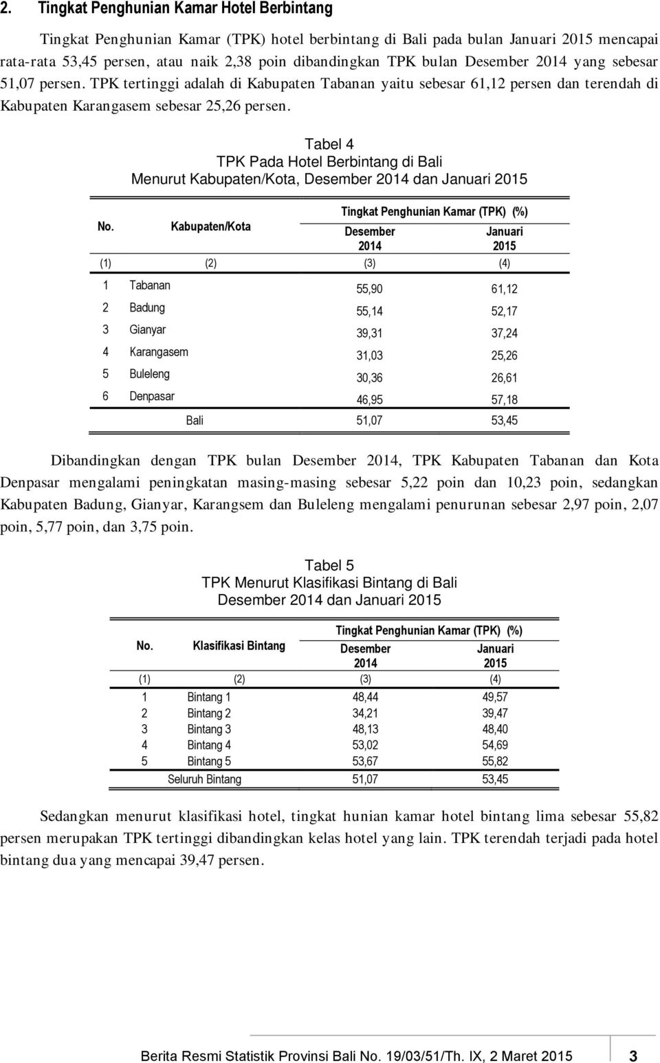 Tabel 4 TPK Pada Hotel Berbintang di Bali Menurut Kabupaten/Kota, dan Tingkat Penghunian Kamar (TPK) (%) No.