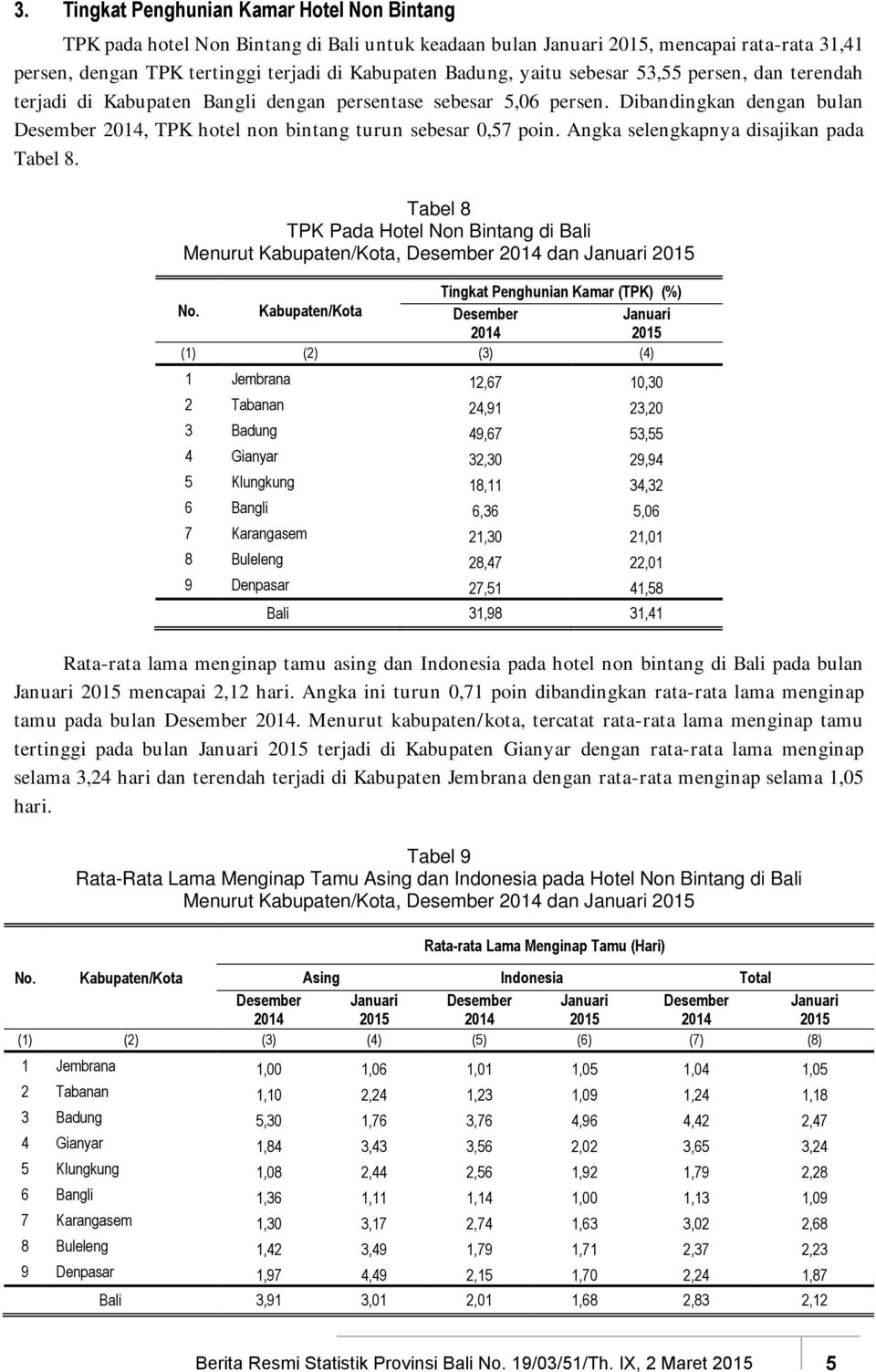 Angka selengkapnya disajikan pada Tabel 8. Tabel 8 TPK Pada Hotel Non Bintang di Bali Menurut Kabupaten/Kota, dan Tingkat Penghunian Kamar (TPK) (%) No.