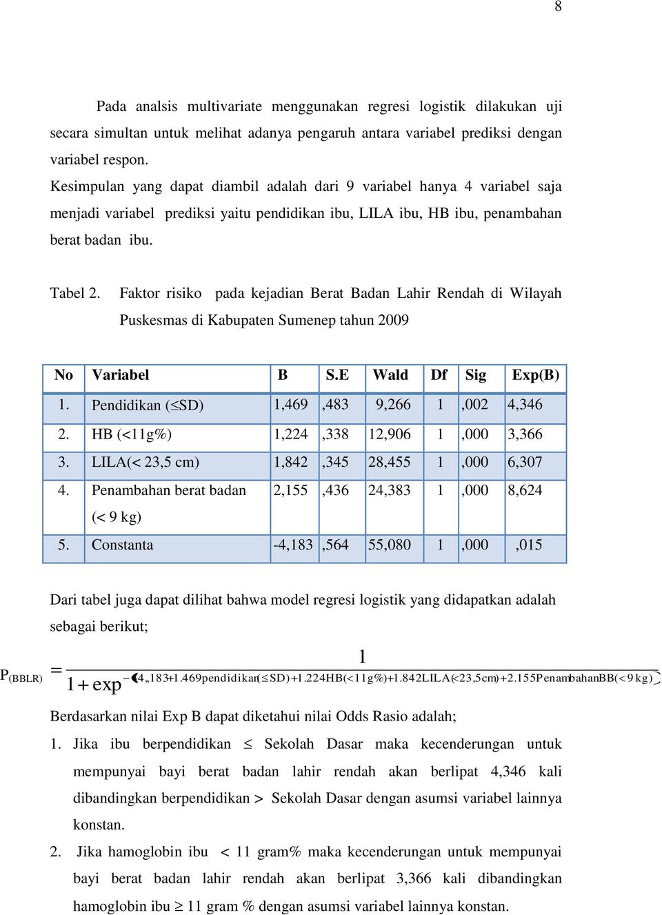 Faktor risiko pada kejadian Berat Badan Lahir Rendah di Wilayah Puskesmas di Kabupaten Sumenep tahun 2009 No Variabel B S.E Wald Df Sig Exp(B) 1. Pendidikan ( SD) 1,469,483 9,266 1,002 4,346 2.