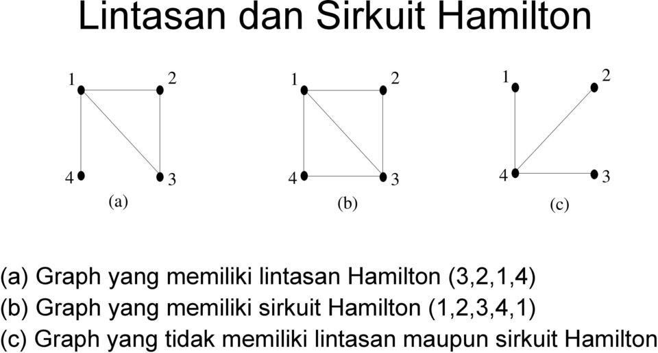 (3,2,1,4) (b) Graph yang memiliki sirkuit Hamilton
