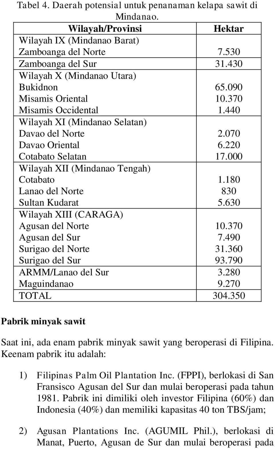 del Norte Sultan Kudarat Wilayah XIII (CARAGA) Agusan del Norte Agusan del Sur Surigao del Norte Surigao del Sur 65.090 10.370 1.440 2.070 6.220 17.000 1.180 830 5.630 10.370 7.490 31.360 93.790 3.