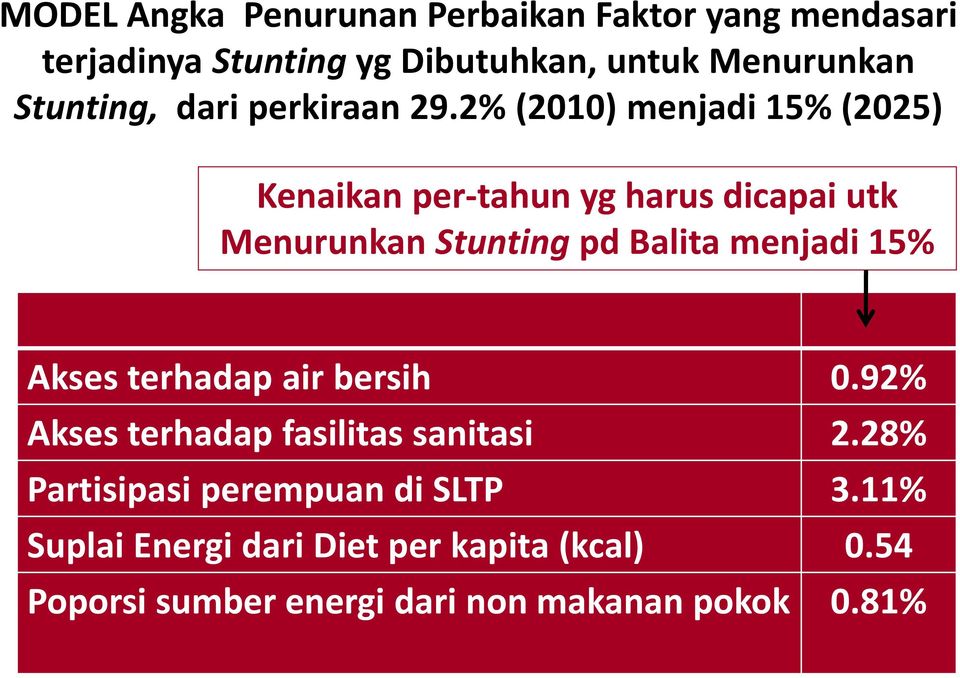2% (2010) menjadi 15% (2025) Kenaikan per-tahun yg harus dicapai utk Menurunkan Stunting pd Balita menjadi 15%
