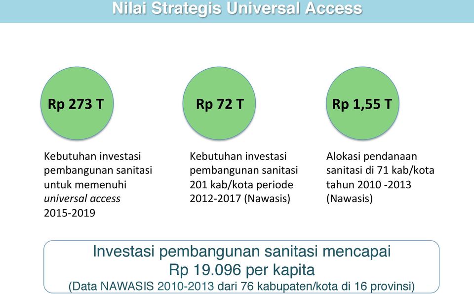 2012-2017 (Nawasis) Alokasi pendanaan sanitasi di 71 kab/kota tahun 2010-2013 (Nawasis) Investasi