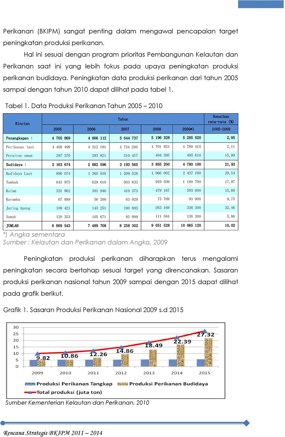 Peningkatan data produksi perikanan dari tahun 2005 sampai dengan tahun 2010 dapat dilihat pada tabel 1. Tabel 1.