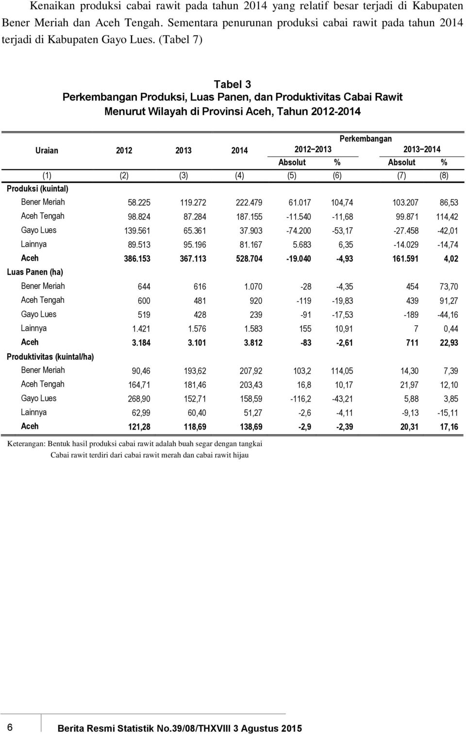 (Tabel 7) Tabel 3 Produksi, Luas Panen, dan Produktivitas Cabai Rawit Menurut Wilayah di Provinsi Aceh, Tahun 2012-2014 Produksi (kuintal) 2012 2013 2013 2014 Bener Meriah 58.225 119.272 222.479 61.