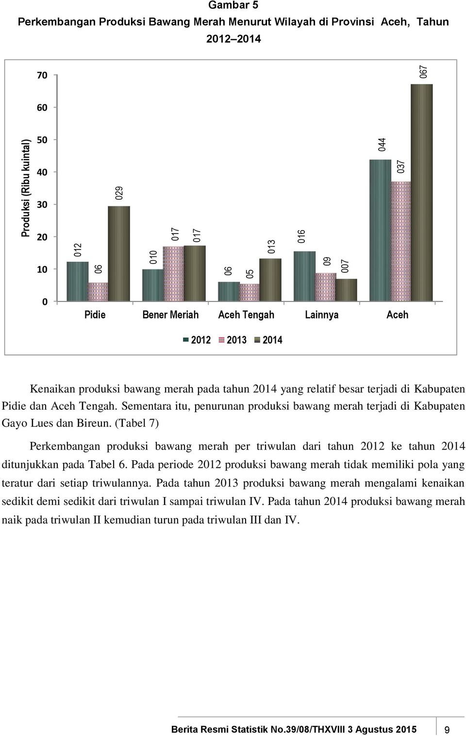 Sementara itu, penurunan produksi bawang merah terjadi di Kabupaten Gayo Lues dan Bireun. (Tabel 7) produksi bawang merah per triwulan dari tahun 2012 ke tahun 2014 ditunjukkan pada Tabel 6.
