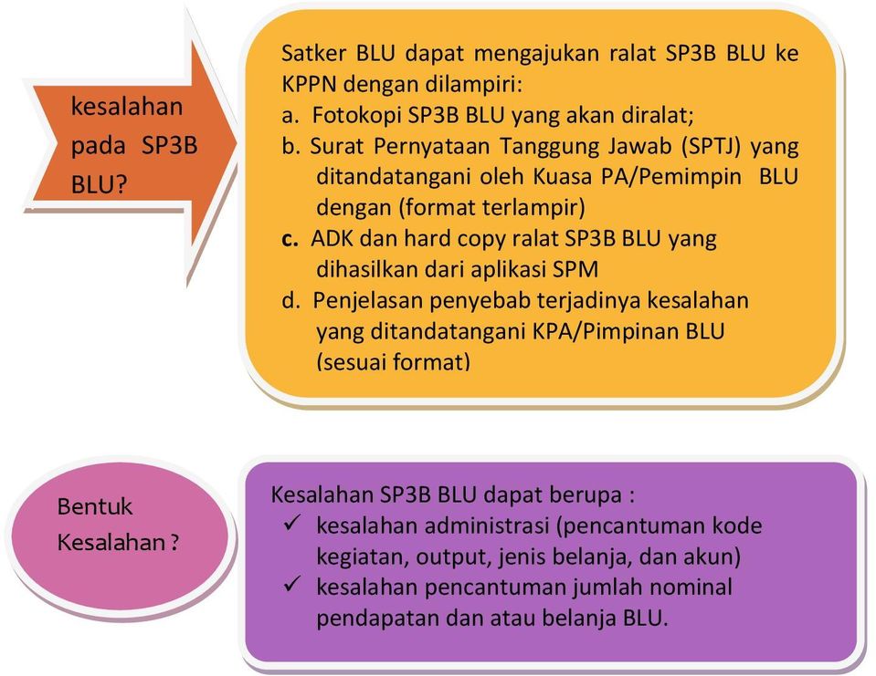 ADK dan hard copy ralat SP3B BLU yang dihasilkan dari aplikasi SPM d.