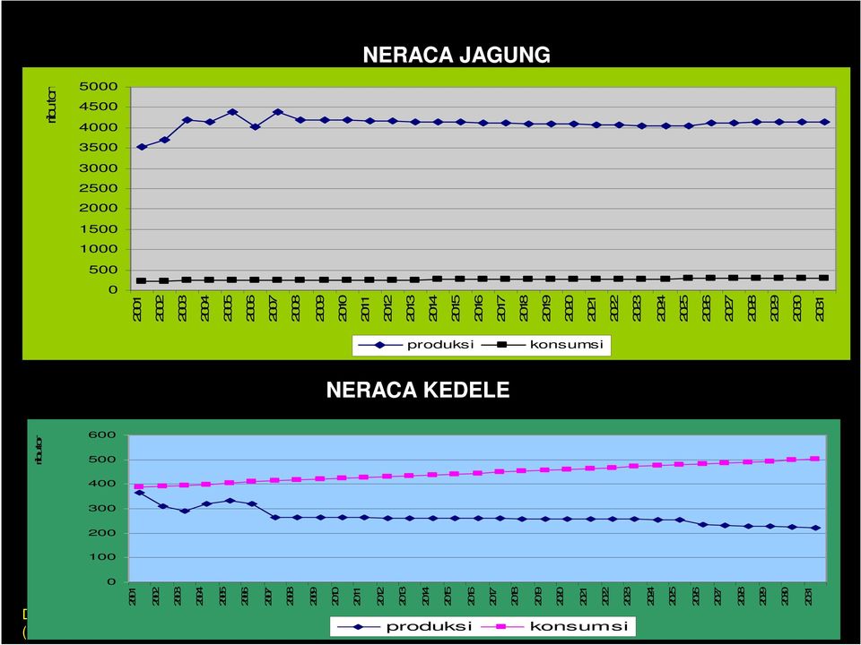 600 500 400 300 200 100 0 produksi konsumsi NERACA KEDELE 2001 2002 ributon 2024 2025 2026 2027 2028 2029  produksi