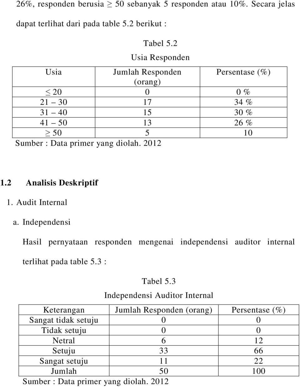 Independensi Hasil pernyataan responden mengenai independensi auditor internal terlihat pada table 5.3 : Tabel 5.