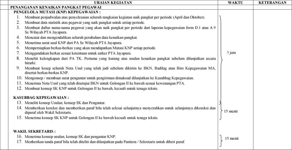 9 Se Wilayah PTA Jayapura. 4. Mencatat dan mengendalikan seluruh perubahan data kenaikan pangkat. 5. Menerima surat usul KNP dari PA Se Wilayah PTA Jayapura. 6.