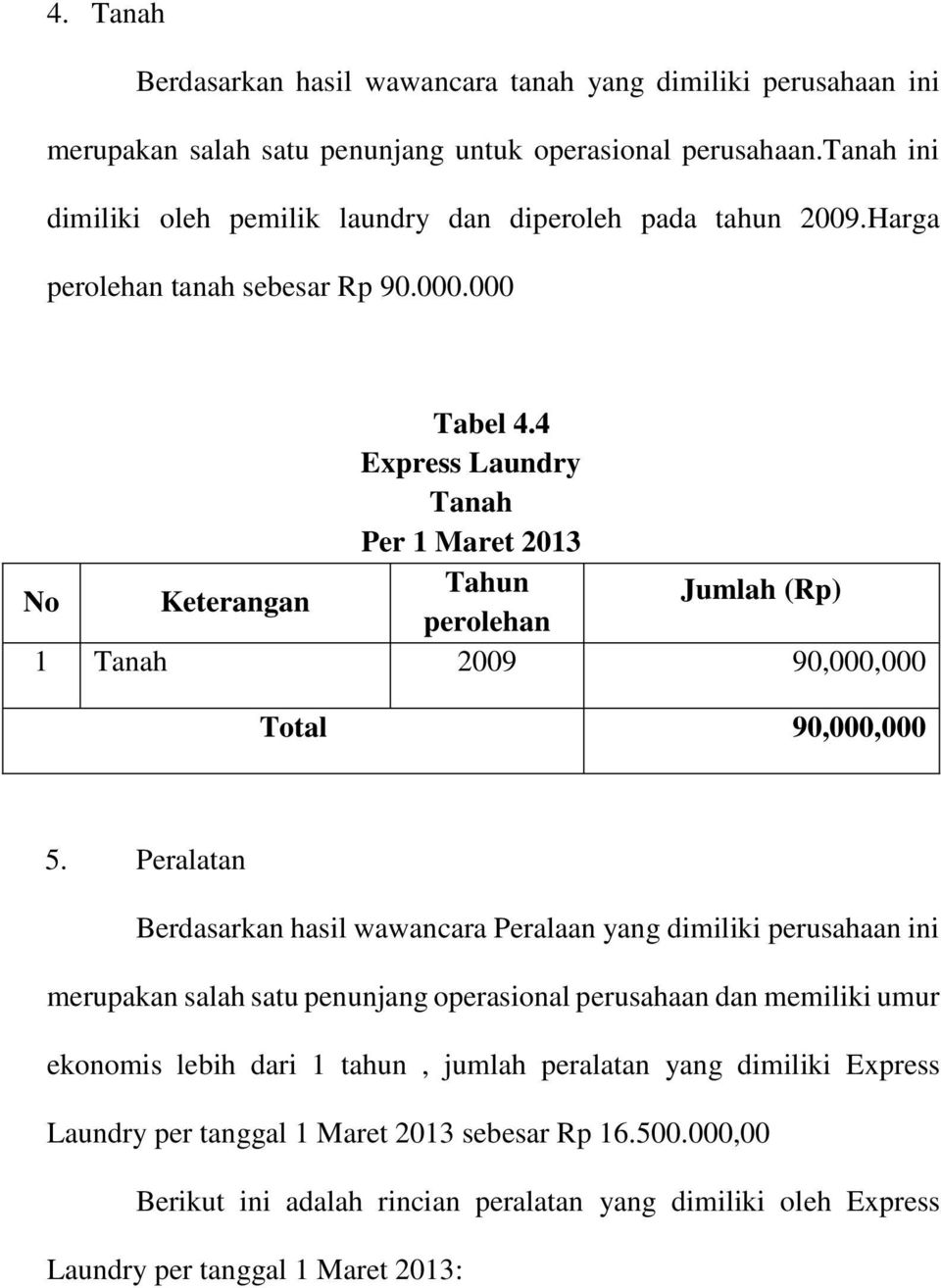4 Express Laundry Tanah Per 1 Maret No Keterangan Tahun perolehan Jumlah (Rp) 1 Tanah 2009 90,000,000 Total 90,000,000 5.