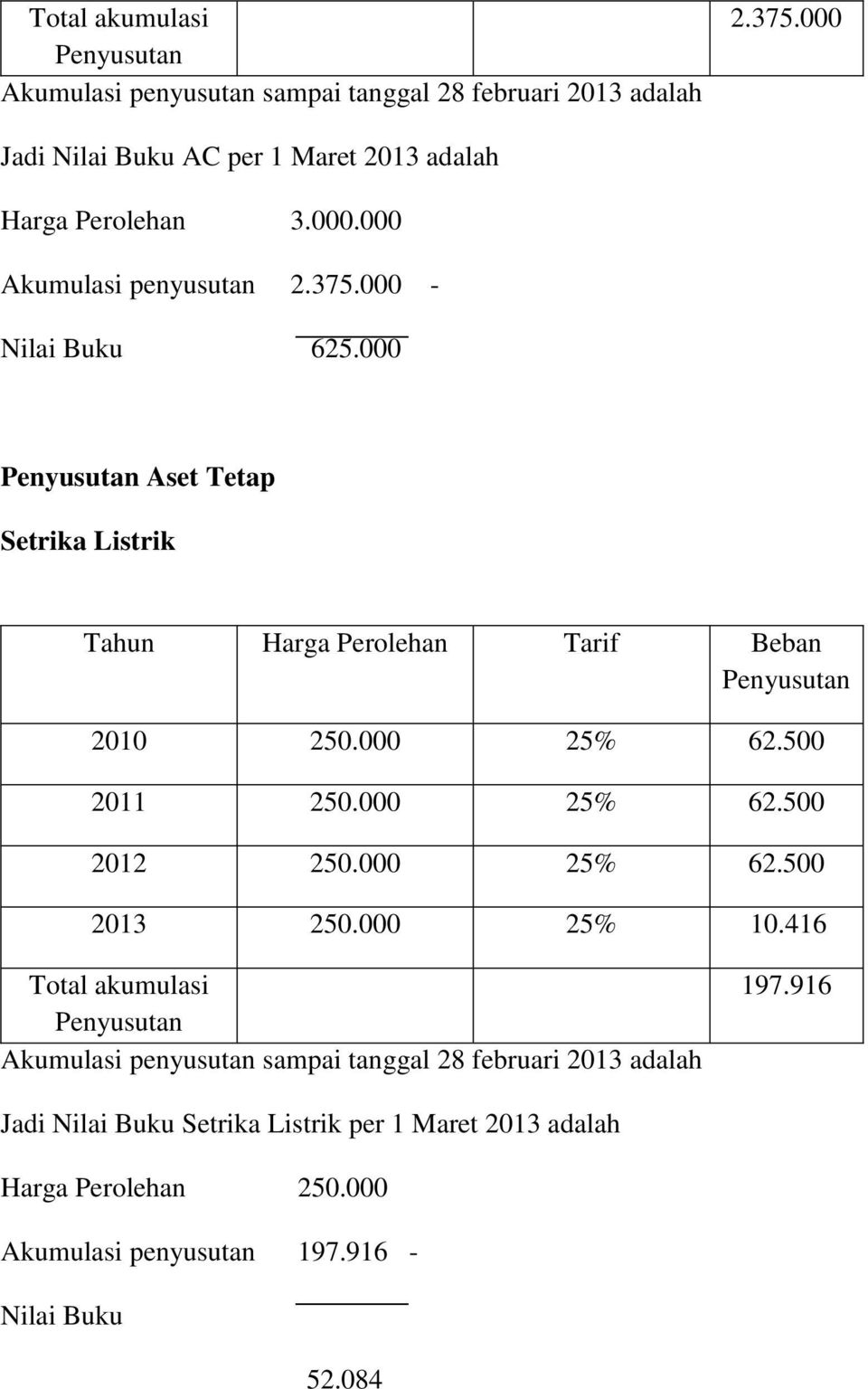 000 Penyusutan Aset Tetap Setrika Listrik Tahun Harga Perolehan Tarif Beban Penyusutan 2010 250.000 25% 62.500 2011 250.000 25% 62.500 2012 250.