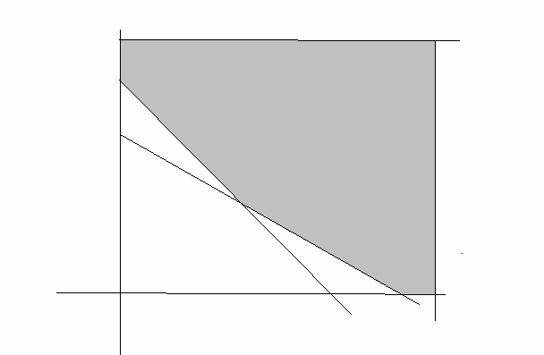 4. Gambarlah kendala-kendala pada soal maka akan diperoleh himpunan penyelesaian merupakan daerah terbuka ABC dengan A (0, 4), B dan C (5, 0) Untuk k = 0 didapat garis senilai 12x + 5y = 0 Untuk k =
