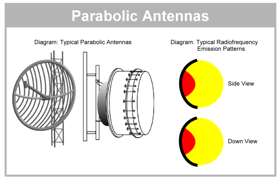 Jenis Antena Directional P2P Parabolic -