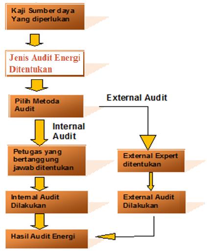 Persiapan Proses Audit Energi Oleh Ir Parlindungan Marpaung Himpunan Ahli Konservasi Energi Pdf Free Download