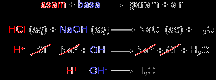 REAKSI PENETRALAN ASAM BASA Ciri : Jika kita memulai reaksi dengan jumlah mol asam basa yang sama, pada hasil akhir hanya akan mendapatkan garam dan tidak ada asam ataupun basa yang tersisa.