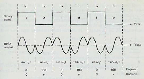QPSK Pada modulasi Quadrature Phase Shift Keying (QPSK), sebuah sinyal pembawa sinusoidal diubahubah fasenya dengan menjaga tetap konstan amplitudo dan frekuensinya.