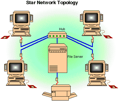 3. Topologi STAR Topologi Star, merupakan topologi yang menghubungkan beberapa computer dengan menggunakan perangkat yaitu Hub atau Switch.