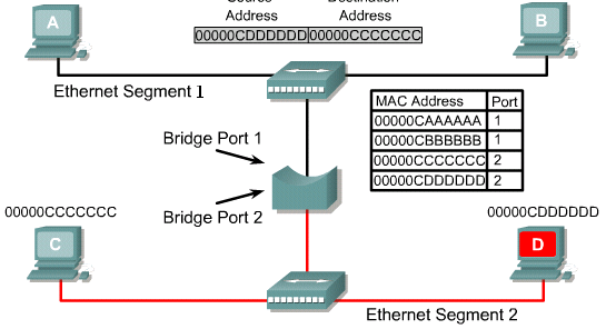 Bridges (Cont..) Bridge terdiri 2 port, Setiap port menghubungkan segment LAN Bridge bekerja dan belajar berdasarkan paket yang masuk ke portnya (membaca MAC Address Paket).