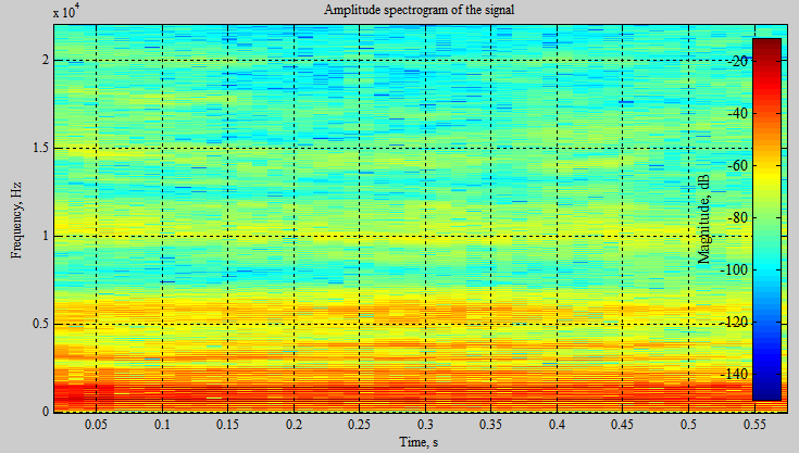 31 sebuah grafik yang memberikan informasi tentang perubahan gelombang dalam rentang waktu, frekuensi, dan intensitas amplitudo.