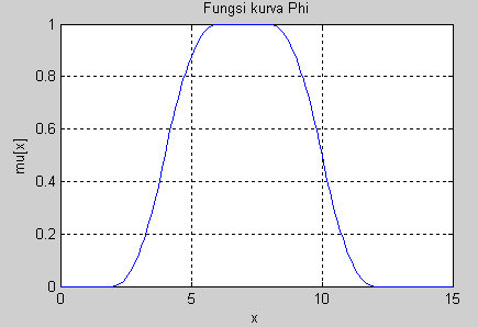 ans = 0.4578 5. Pimf Fungsi keanggotaan: f(x;a,b,c,d) = smf(x;a,b)*zmf(x;c,d) Parameter: [a b c d] 1 x 0,5 0 a b c d Gambar 5.41 Grafik fungsi pimf Syntax y = pimf(x,[a b c d]) Contoh 5 x=0:0.