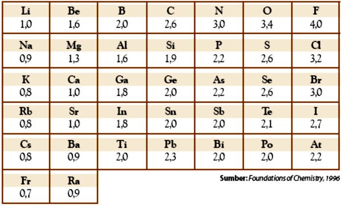 Tabel 2.5 Afinitas elektron unsur unsur pada golongan utama Dari sifat tersebut dapat disimpulkan bahwa: 1) Dalam satu golongan, afinitas elektron cenderung berkurang dari atas ke bawah.
