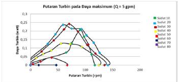 Berdasarkan tabel 1 perubahan sudut serang nozel terhadap kecepatan putaran turbin sangat berpengaruh. Kisaran besar putaran turbin pada debit 5 gpm yaitu 0 140 rpm.