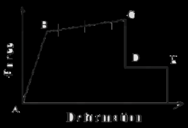 FORCE pengurangan kekuatan menuju titik E. Untuk deformasi yang lebih besar dari titik E, kekuatan komponen struktur menjadi nol (FEMA 451, 2006). DEFORMATION Gambar 2.